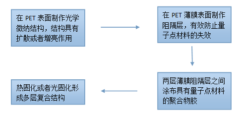 一文看懂量子点显示技术及相关量产工艺