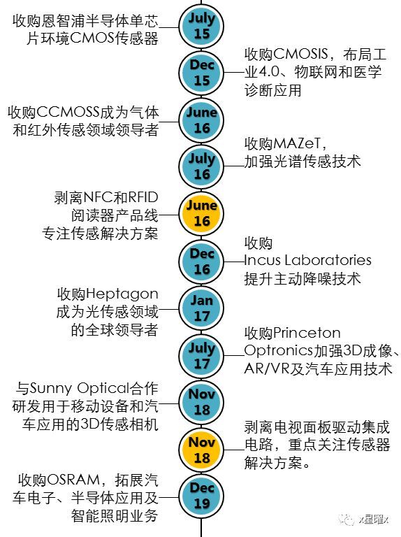 AMS收购OSRAM：激进与保守的碰撞