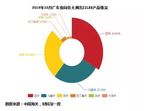 2019年10月LED产品（广东省）出口情况