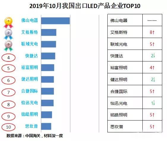 2019年10月LED产品（广东省）出口情况
