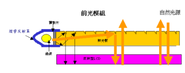 背光模組原理及不良解析手法