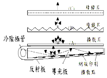 背光模組原理及不良解析手法