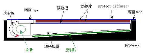 背光模組原理及不良解析手法