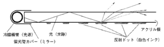 背光模組原理及不良解析手法