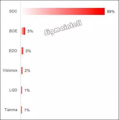 韩媒曝苹果台式机将首次采用京东方LCD