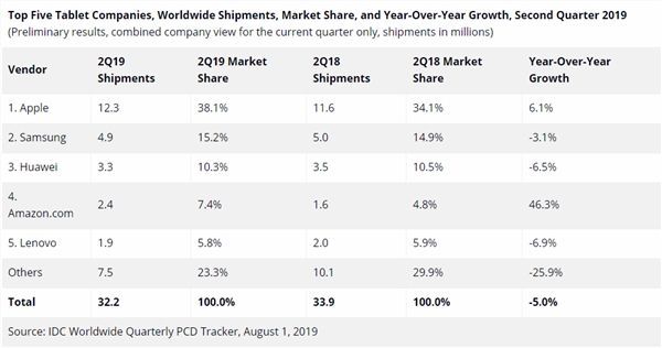 韩媒曝苹果台式机将首次采用京东方LCD