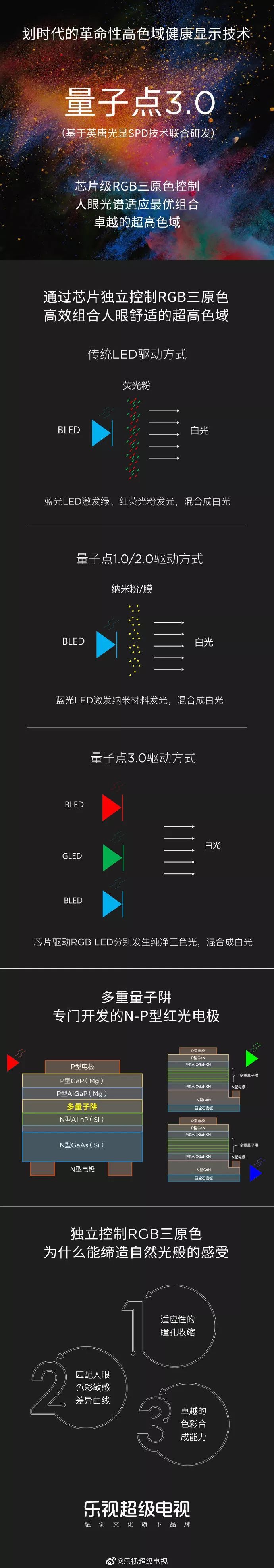 乐视的“量子点3.0”技术到底是什么鬼？