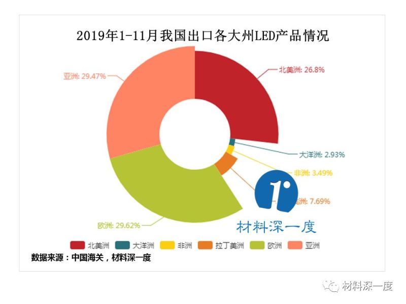 材料深一度|2019年前11个月LED照明出口负增长7.93%