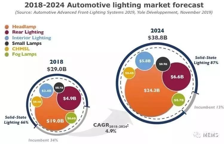 全球汽车销量“唱衰”，为何LED汽车照明产品逆势增长？