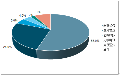 2019年中国氮化镓（GaN）供给与需求、电子电力器件及其他氮化镓应用情况