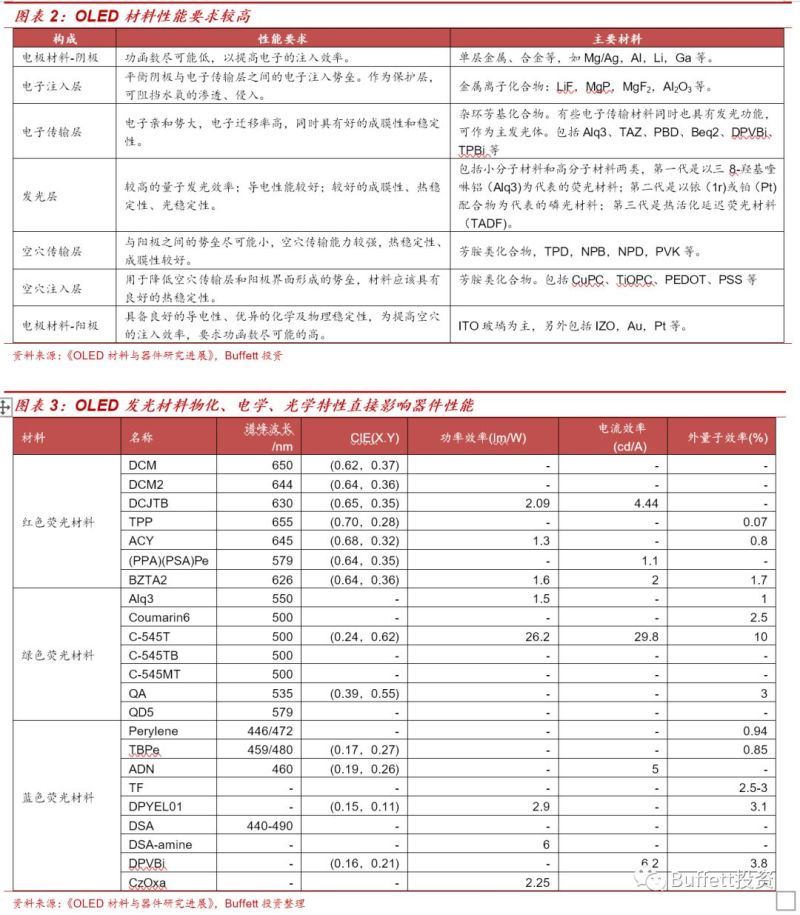 OLED发光材料行业深度报告