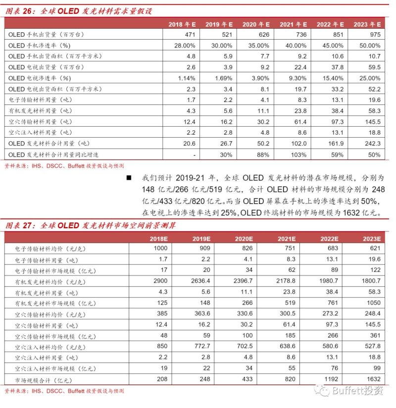 OLED发光材料行业深度报告