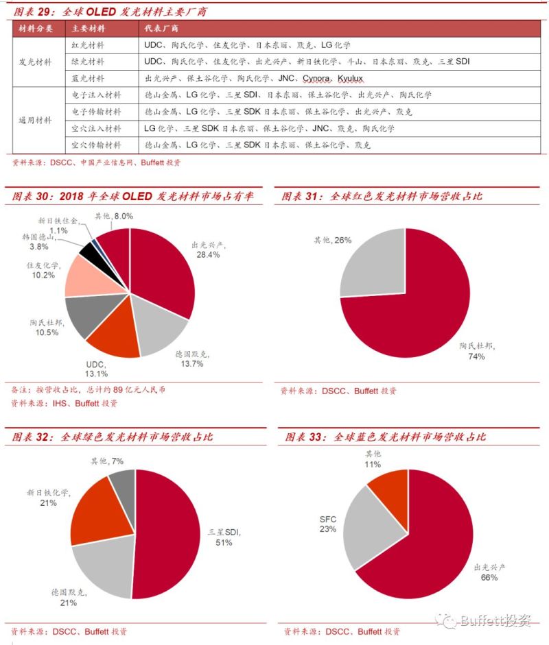 OLED发光材料行业深度报告