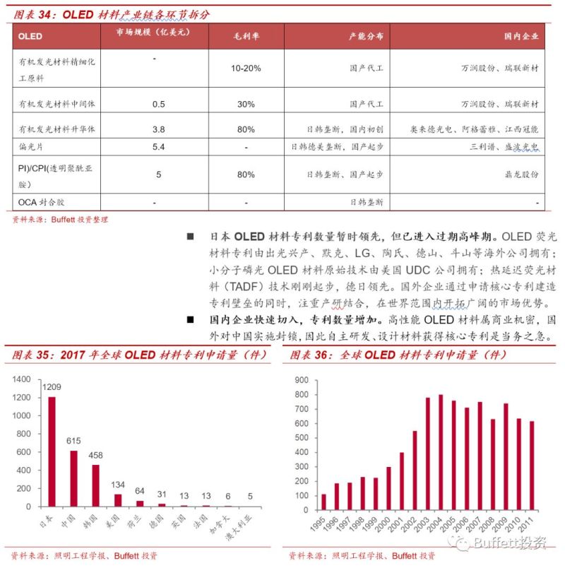 OLED发光材料行业深度报告