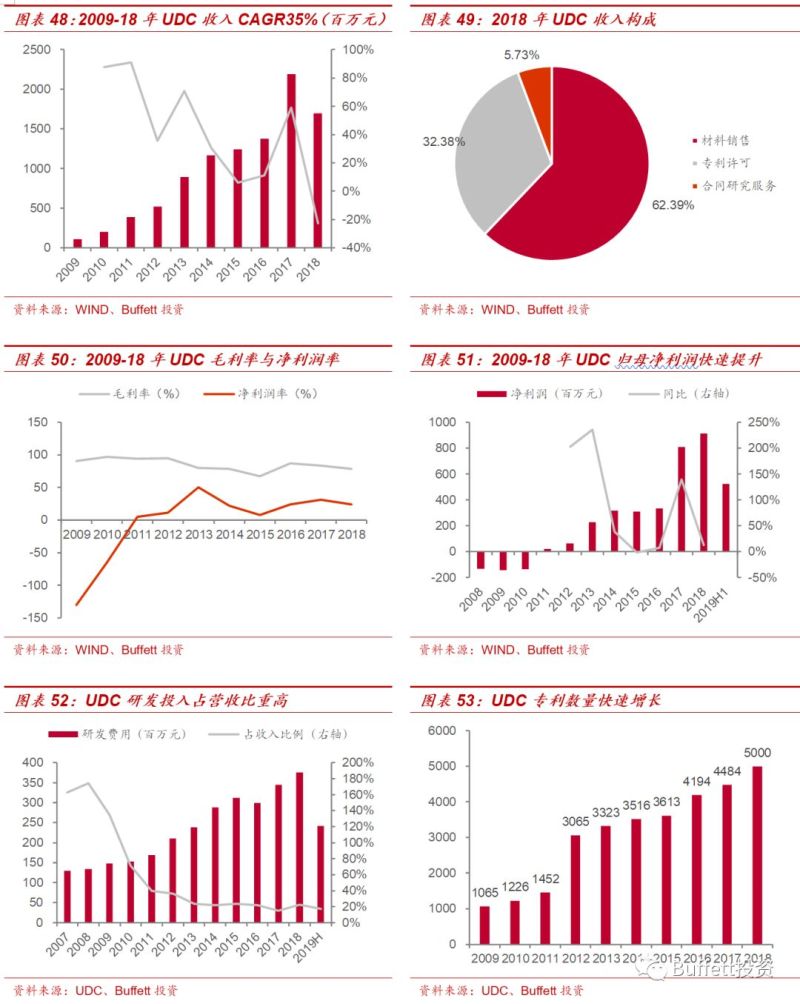 OLED发光材料行业深度报告