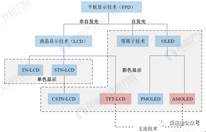 最新出炉-面板行业产业链分析