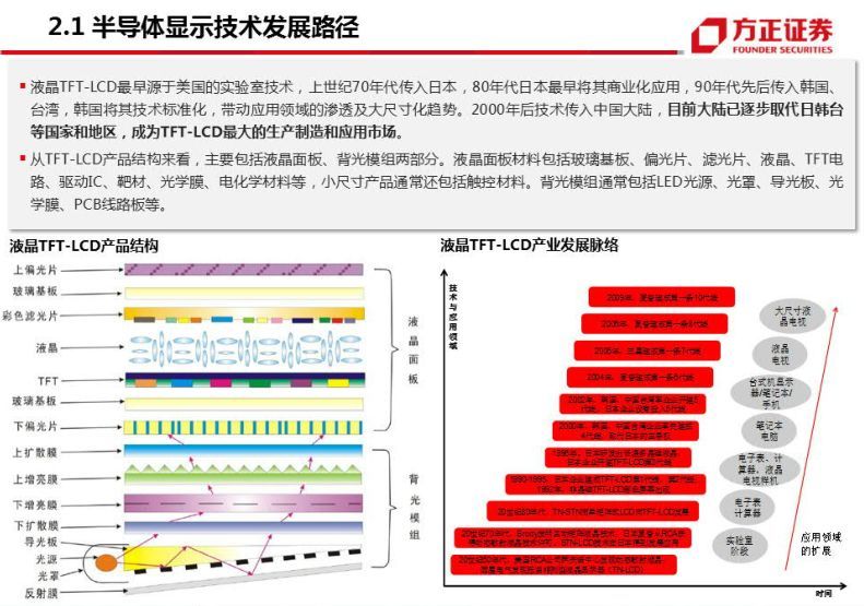 半导体显示技术发展路径分析