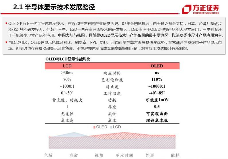半导体显示技术发展路径分析