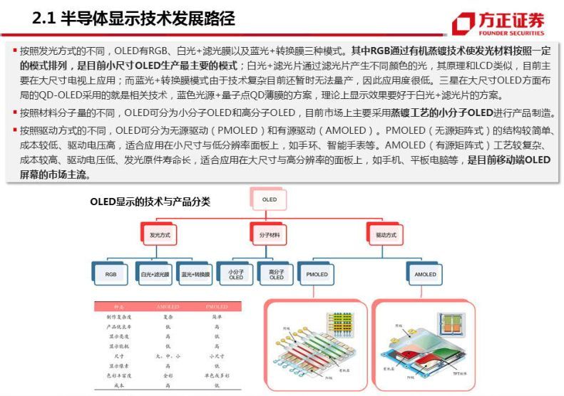 半导体显示技术发展路径分析