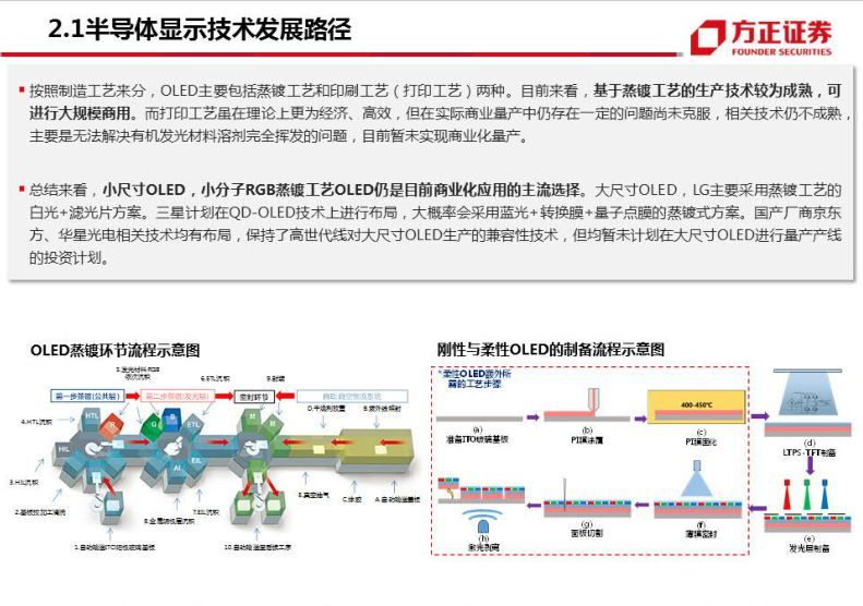 半导体显示技术发展路径分析