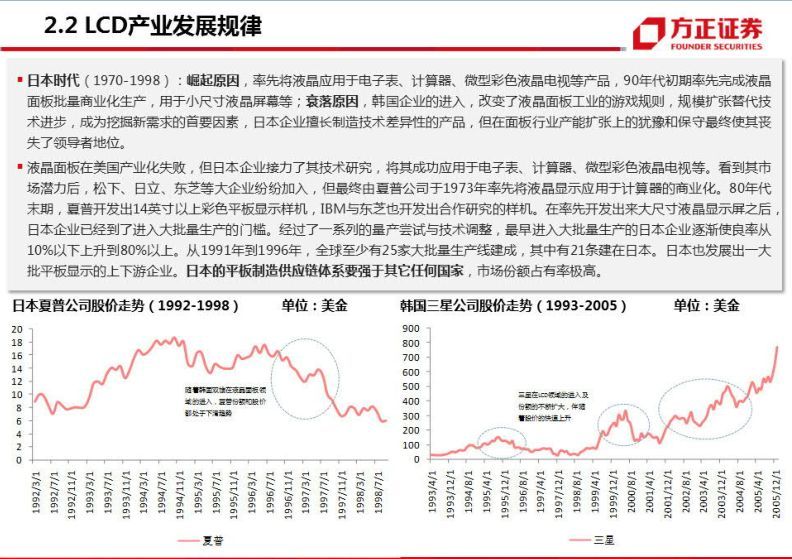 半导体显示技术发展路径分析