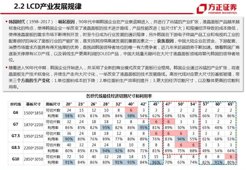 半导体显示技术发展路径分析