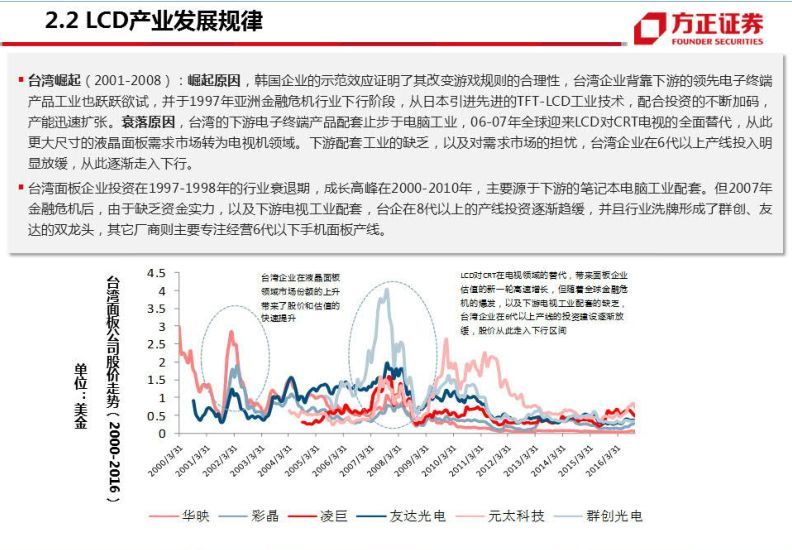 半导体显示技术发展路径分析