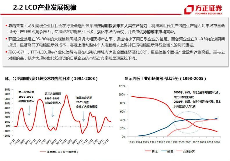 半导体显示技术发展路径分析