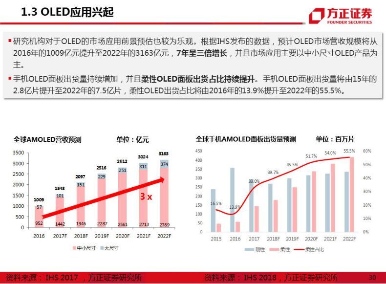 半导体显示技术发展路径分析
