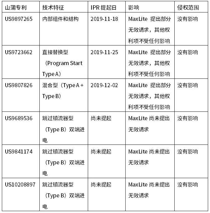 嘉兴山蒲照明对MaxLite提起LED灯专利侵权诉讼