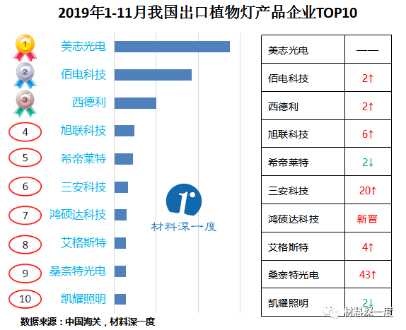 2019年1-11月植物灯产品出口情况