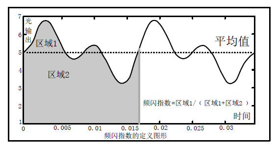 频闪该怎么判断？你需要一台专业测量仪器 - 行家说