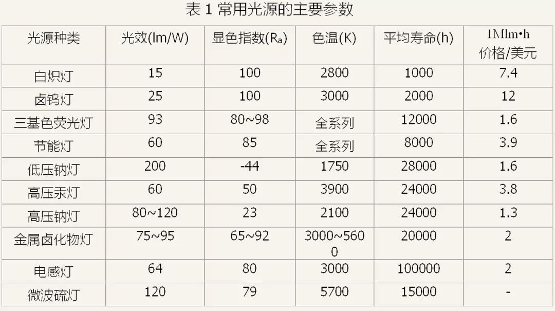 【光电科普知识】LED照明知识知多点（六~十）--来自广东省光电技术协会的文章